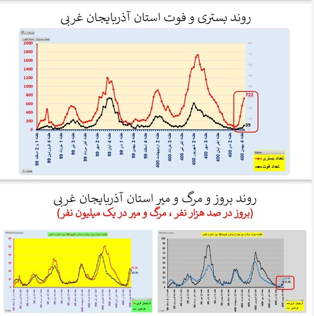 کاهش بستریهای کرونا در ۱۷ استان و افزایش فوتیها در ۲۹ استان کشور