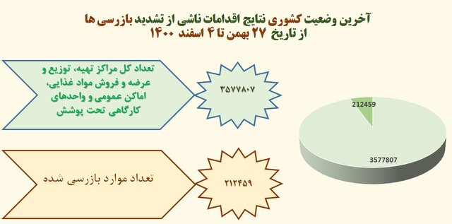 کمترین میزان استفاده از ماسک در نانواییها و مراکز ورزشی/پلمب 1198 واحد صنفی متخلف