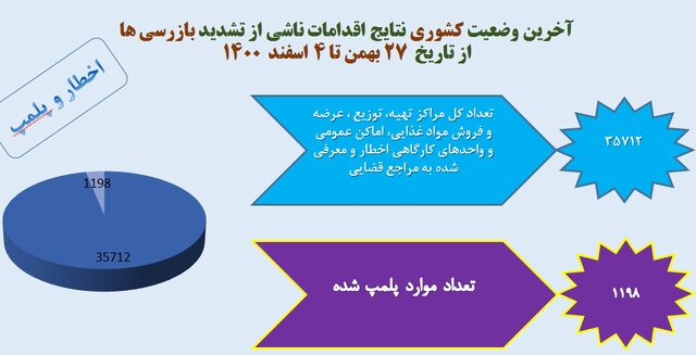 کمترین میزان استفاده از ماسک در نانوایی‌ها و مراکز ورزشی/پلمب ۱۱۹۸ واحد صنفی متخلف