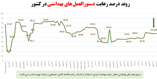 کمترین میزان استفاده از ماسک در نانواییها و مراکز ورزشی/پلمب 1198 واحد صنفی متخلف