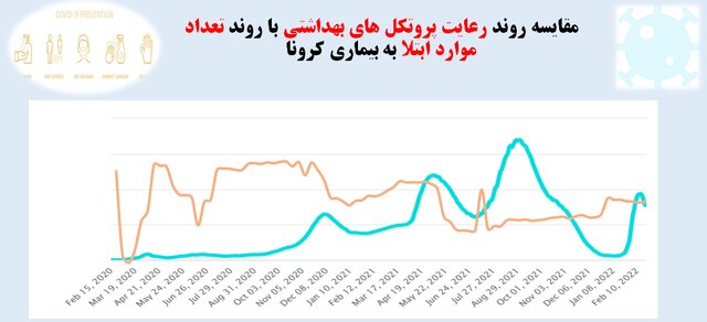 کمترین میزان استفاده از ماسک در نانوایی‌ها و مراکز ورزشی/پلمب 1198 واحد صنفی متخلف