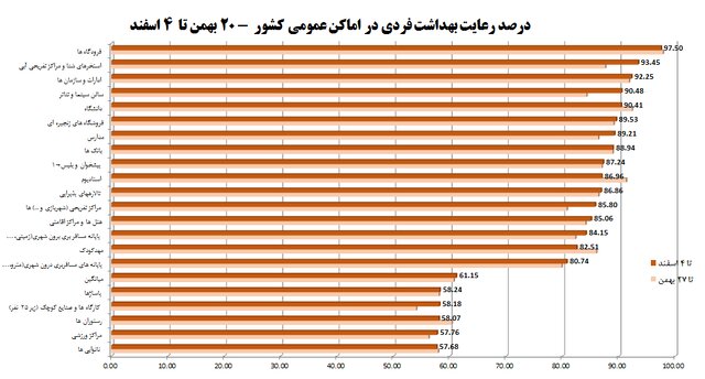 کمترین میزان استفاده از ماسک در نانوایی‌ها و مراکز ورزشی/پلمب ۱۱۹۸ واحد صنفی متخلف