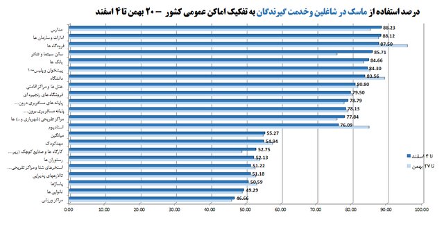 کمترین میزان استفاده از ماسک در نانوایی‌ها و مراکز ورزشی/پلمب 1198 واحد صنفی متخلف