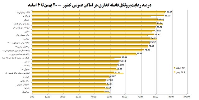 کمترین میزان استفاده از ماسک در نانواییها و مراکز ورزشی/پلمب 1198 واحد صنفی متخلف