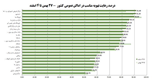 کمترین میزان استفاده از ماسک در نانوایی‌ها و مراکز ورزشی/پلمب ۱۱۹۸ واحد صنفی متخلف