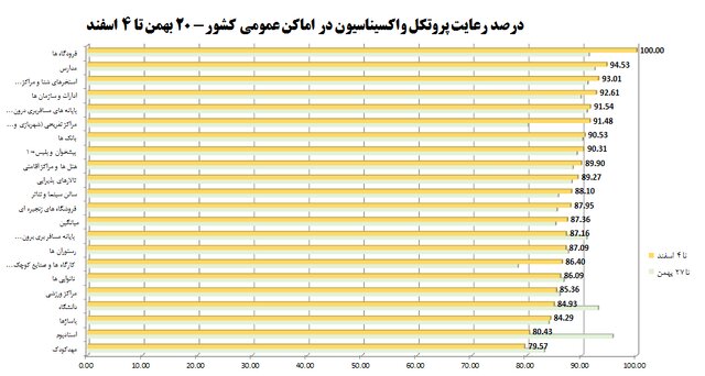 کمترین میزان استفاده از ماسک در نانواییها و مراکز ورزشی/پلمب 1198 واحد صنفی متخلف