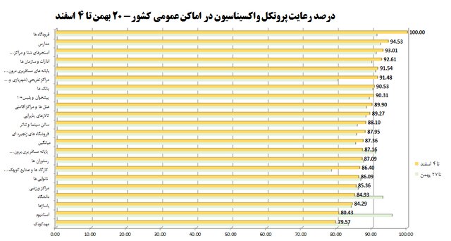 کمترین میزان استفاده از ماسک در نانوایی‌ها و مراکز ورزشی/پلمب ۱۱۹۸ واحد صنفی متخلف