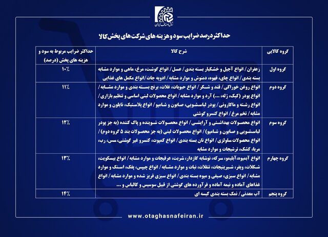 جزئیات ضرایب سود و هزینههای پخش و توزیع کالا 2