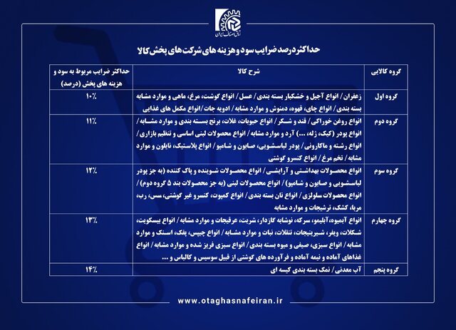 جزئیات ضرایب سود و هزینه‌های پخش و توزیع کالا