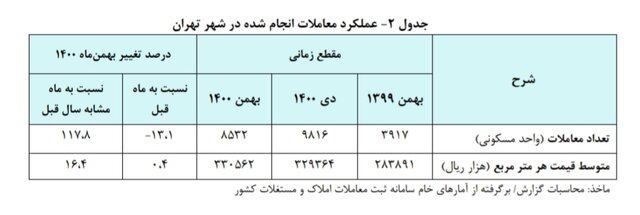 قیمت هر متر خانه در تهران به ۳۳ میلیون رسید 