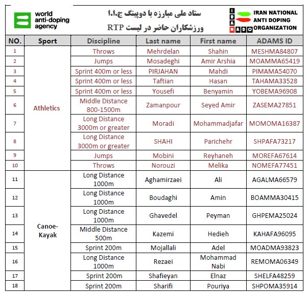 76 ورزشکار ایرانی زیر ذرهبین وادا / اجبار تست خون از 33 ورزشکار + اسامی 2