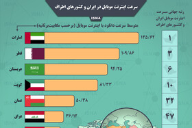 اینفوگرافیک / سرعت اینترنت موبایل در ایران و کشورهای اطراف