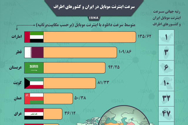 اینفوگرافیک / سرعت اینترنت موبایل در ایران و کشورهای اطراف