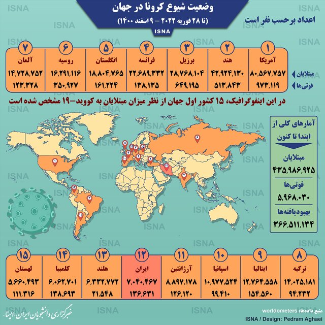 اینفوگرافیک / آمار کرونا در جهان تا ۹ اسفند