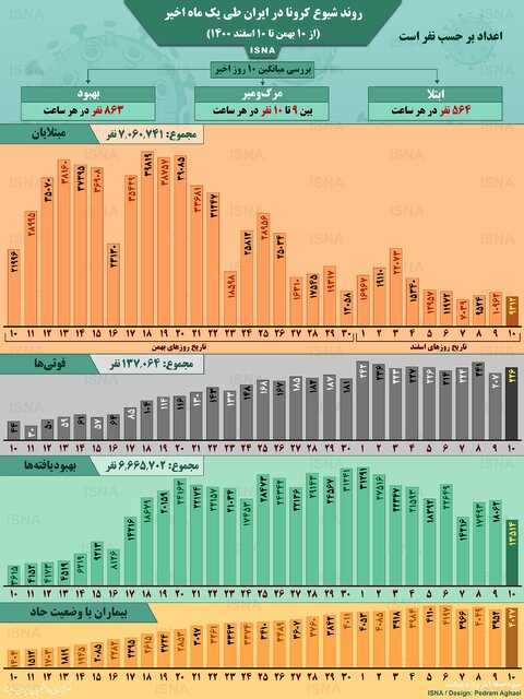 اینفوگرافیک / روند کرونا در ایران، از ۱۰ بهمن تا ۱۰ اسفند