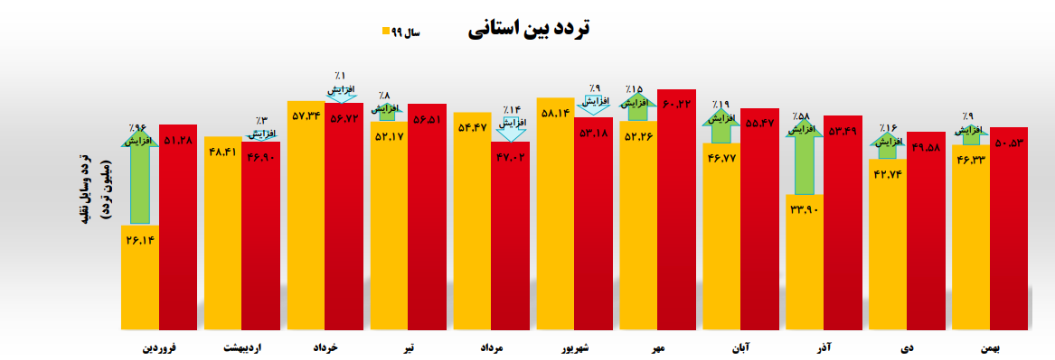 جزئیات سفرهای جادهای مردم در دومین ماه زمستان