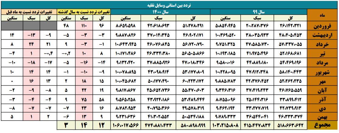 جزئیات سفرهای جادهای مردم در دومین ماه زمستان