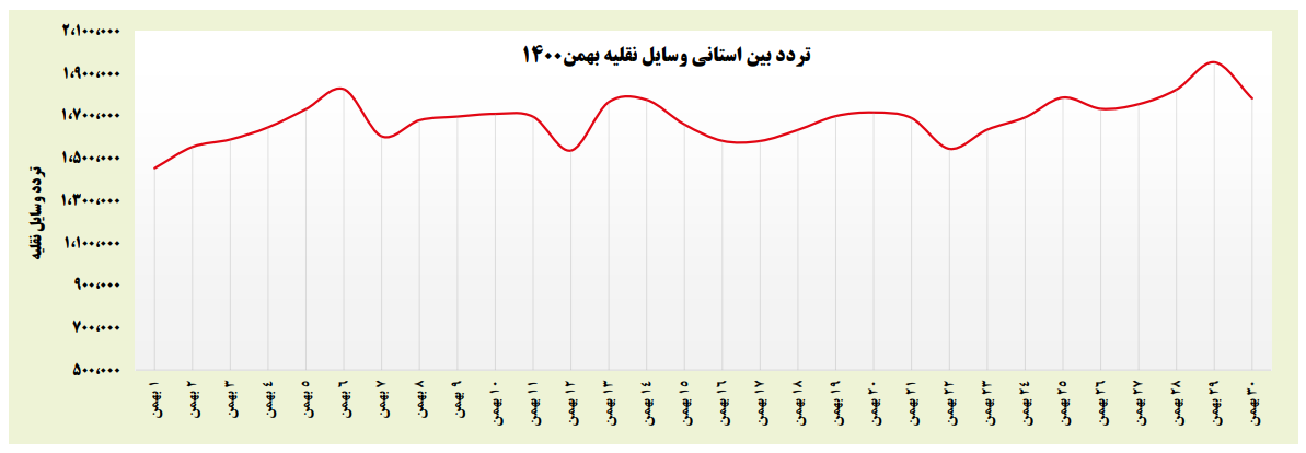 جزئیات سفرهای جادهای مردم در دومین ماه زمستان