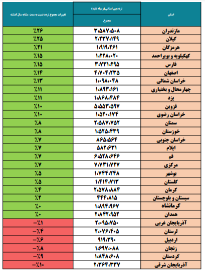 جزئیات سفرهای جادهای مردم در دومین ماه زمستان