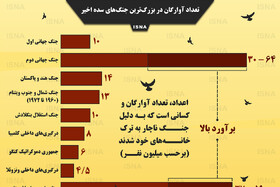 اینفوگرافیک / تعداد آوارگان در بزرگترین جنگ‌های سده اخیر