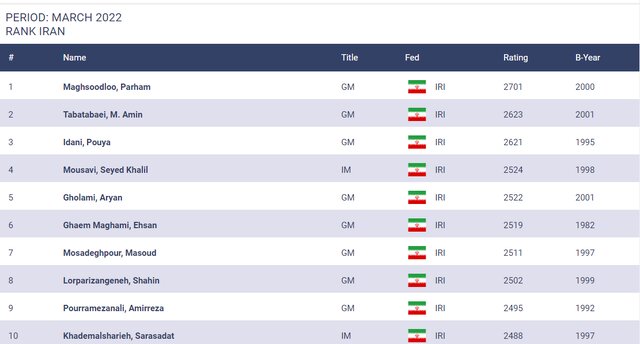 دومی فیروزجا و سی و ششمی مقصودلو در جدیدترین رنکینگ فدراسیون جهانی شطرنج