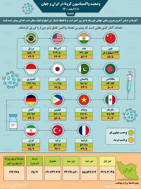اینفوگرافیک / واکسیناسیون کرونا در ایران و جهان تا ۱۱ اسفند