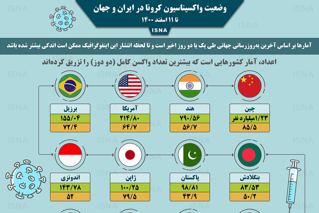 اینفوگرافیک / واکسیناسیون کرونا در ایران و جهان تا ۱۱ اسفند