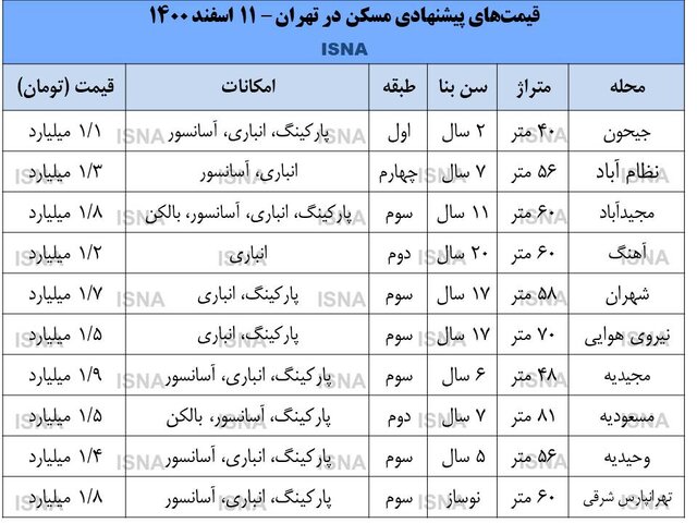 بازار کمجان مسکن در انتظار اردیبهشت