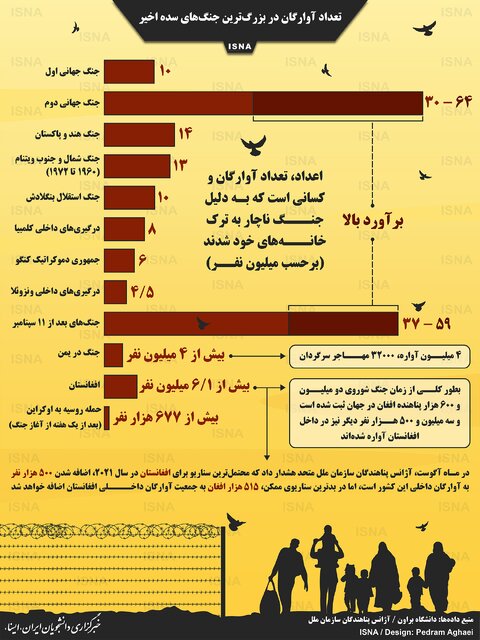 اینفوگرافیک / تعداد آوارگان در بزرگترین جنگهای سده اخیر