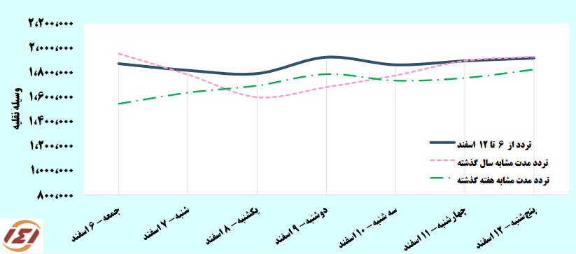 هجوم ادامهدار مردم به جادهها در آستانه نوروز