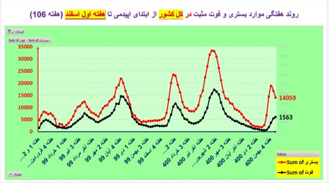 روند نزولی بستریهای کرونا در عمده استانها / افزایش فوتیها در ۱۹ استان