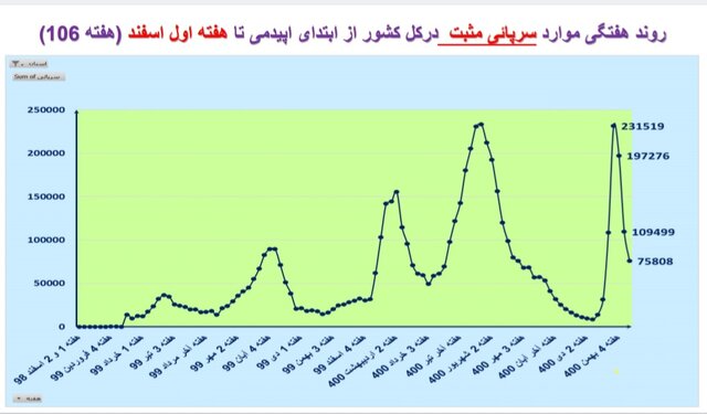 روند نزولی بستریهای کرونا در عمده استانها / افزایش فوتیها در ۱۹ استان