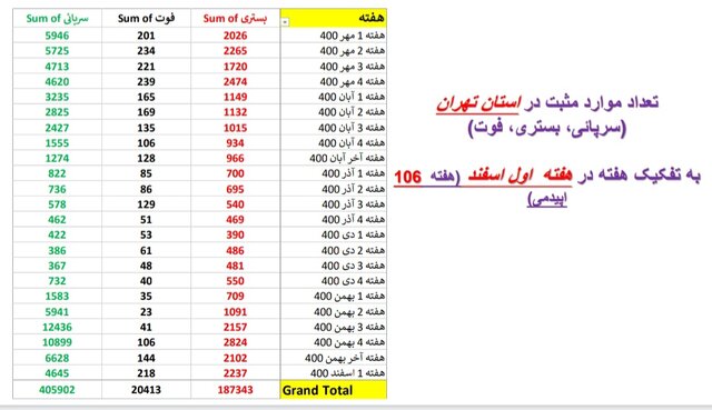 روند نزولی بستریهای کرونا در عمده استانها / افزایش فوتیها در ۱۹ استان