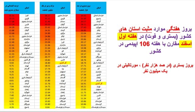 روند نزولی بستریهای کرونا در عمده استانها / افزایش فوتیها در ۱۹ استان