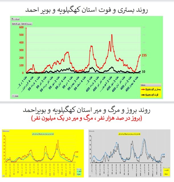 روند نزولی بستریهای کرونا در عمده استانها / افزایش فوتیها در ۱۹ استان