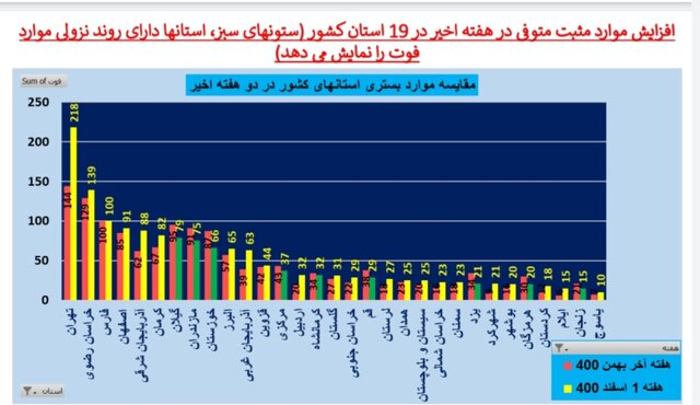 روند نزولی بستریهای کرونا در عمده استانها / افزایش فوتیها در ۱۹ استان
