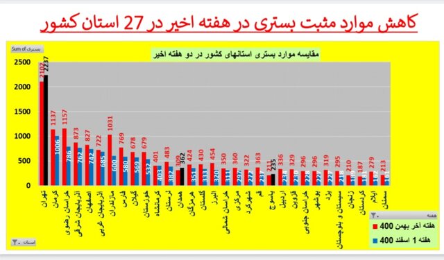 روند نزولی بستریهای کرونا در عمده استانها / افزایش فوتیها در ۱۹ استان