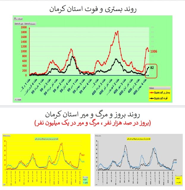 روند نزولی بستریهای کرونا در عمده استانها / افزایش فوتیها در ۱۹ استان