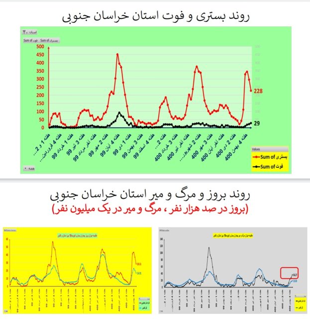 روند نزولی بستریهای کرونا در عمده استانها / افزایش فوتیها در ۱۹ استان