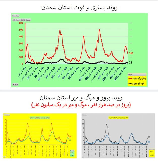 روند نزولی بستریهای کرونا در عمده استانها / افزایش فوتیها در ۱۹ استان