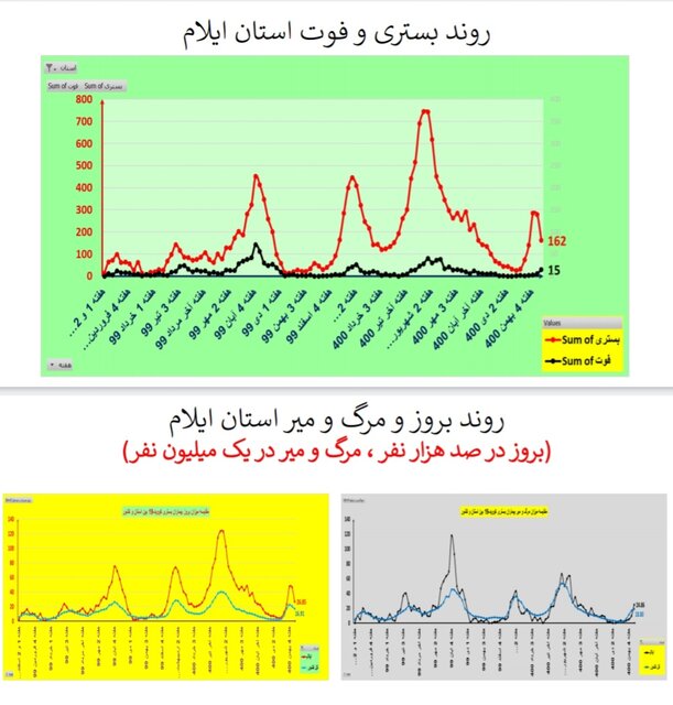 روند نزولی بستریهای کرونا در عمده استانها / افزایش فوتیها در ۱۹ استان