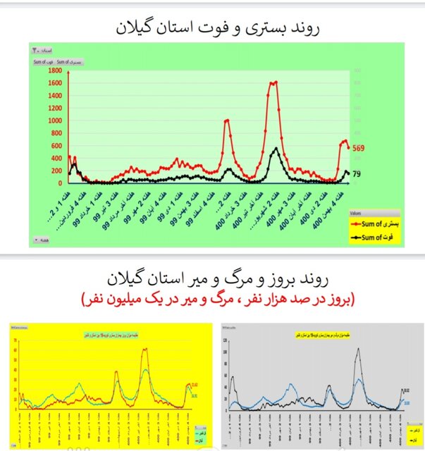 روند نزولی بستریهای کرونا در عمده استانها / افزایش فوتیها در ۱۹ استان