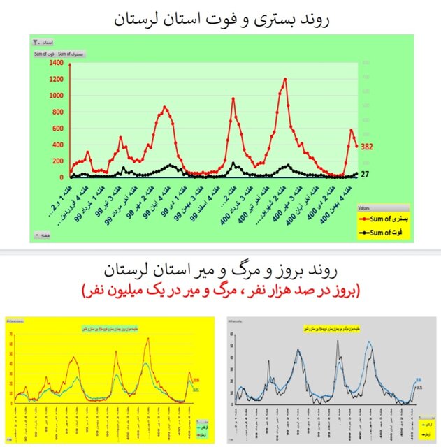 روند نزولی بستریهای کرونا در عمده استانها / افزایش فوتیها در ۱۹ استان
