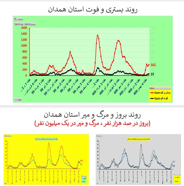 روند نزولی بستریهای کرونا در عمده استانها / افزایش فوتیها در ۱۹ استان
