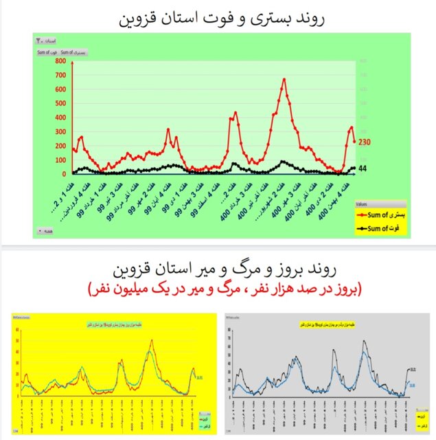 روند نزولی بستریهای کرونا در عمده استانها / افزایش فوتیها در ۱۹ استان