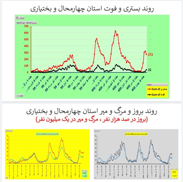 روند نزولی بستریهای کرونا در عمده استانها / افزایش فوتیها در ۱۹ استان