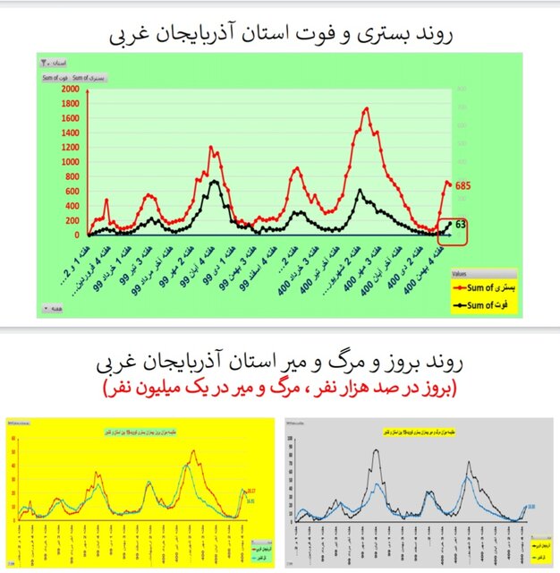 روند نزولی بستریهای کرونا در عمده استانها / افزایش فوتیها در ۱۹ استان