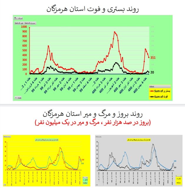 روند نزولی بستریهای کرونا در عمده استانها / افزایش فوتیها در ۱۹ استان