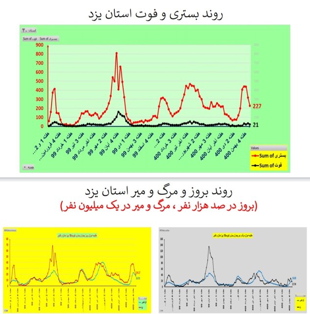 روند نزولی بستریهای کرونا در عمده استانها / افزایش فوتیها در ۱۹ استان