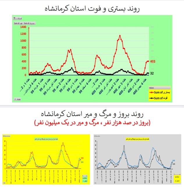 روند نزولی بستریهای کرونا در عمده استانها / افزایش فوتیها در ۱۹ استان